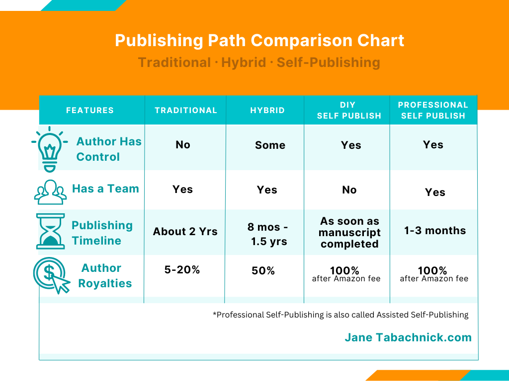 publishing path comparison chart_traditional_hybrid_self-publish